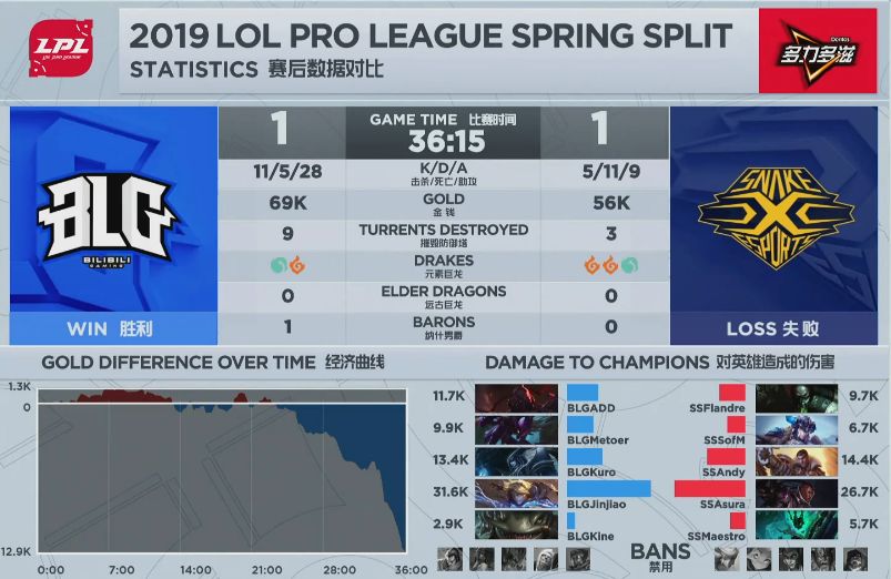 【战报】ADD塞恩承受大量伤害，BLG击败SS扳回一城